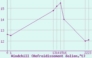 Courbe du refroidissement olien pour Agde (34)