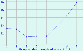 Courbe de tempratures pour Eggegrund