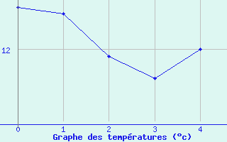 Courbe de tempratures pour Leek Thorncliffe