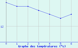 Courbe de tempratures pour Saint-Etienne (42)