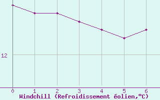 Courbe du refroidissement olien pour Saint-Etienne (42)