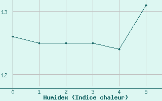 Courbe de l'humidex pour Mayrhofen