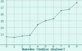 Courbe de l'humidex pour Kaskinen Salgrund