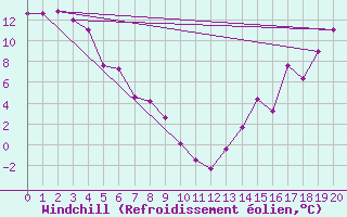 Courbe du refroidissement olien pour Teslin, Y. T.