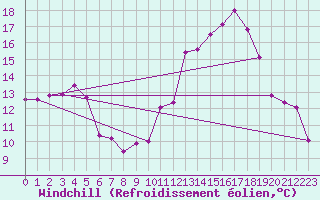 Courbe du refroidissement olien pour Tigery (91)