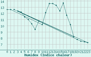 Courbe de l'humidex pour Aniane (34)