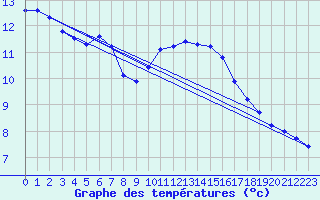 Courbe de tempratures pour Le Luc (83)