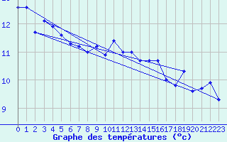 Courbe de tempratures pour Cap Pertusato (2A)