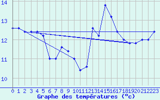 Courbe de tempratures pour Capo Caccia