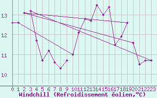 Courbe du refroidissement olien pour Ile du Levant (83)