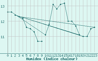 Courbe de l'humidex pour Saffr (44)