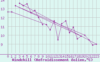 Courbe du refroidissement olien pour Essen