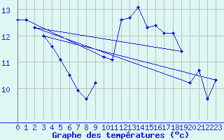 Courbe de tempratures pour Ploeren (56)