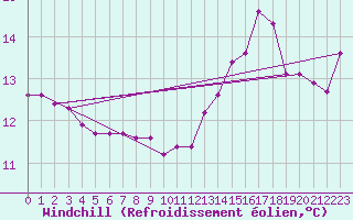 Courbe du refroidissement olien pour Ste (34)