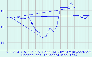 Courbe de tempratures pour Le Talut - Belle-Ile (56)