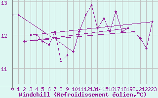 Courbe du refroidissement olien pour Claremorris