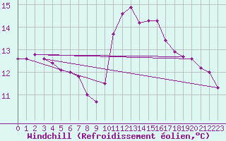 Courbe du refroidissement olien pour Saint-Brevin (44)