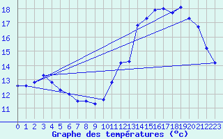 Courbe de tempratures pour Vannes-Sn (56)