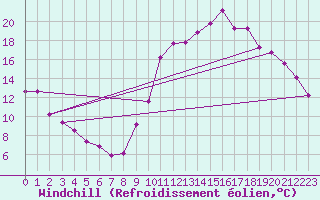 Courbe du refroidissement olien pour La Meyze (87)