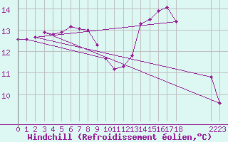Courbe du refroidissement olien pour Lamballe (22)