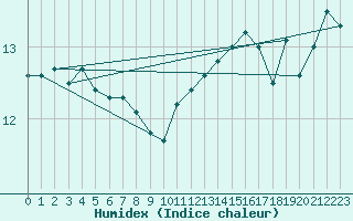 Courbe de l'humidex pour Coulommes-et-Marqueny (08)