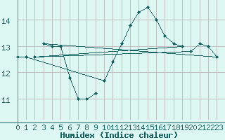 Courbe de l'humidex pour Xativa