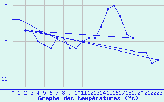 Courbe de tempratures pour Deaux (30)