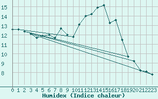 Courbe de l'humidex pour Marienberg