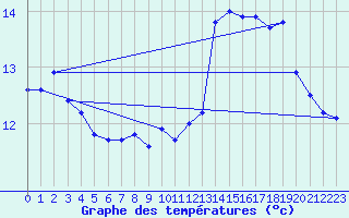 Courbe de tempratures pour Cap Corse (2B)