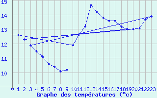 Courbe de tempratures pour Sarzeau (56)