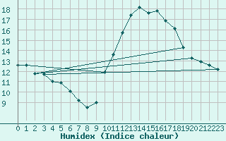 Courbe de l'humidex pour Gurande (44)