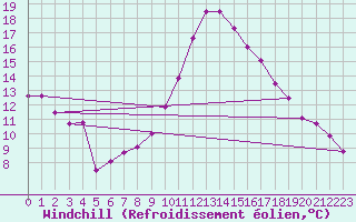 Courbe du refroidissement olien pour Saint-Dizier (52)