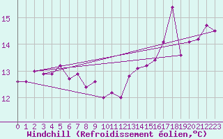Courbe du refroidissement olien pour Abbeville (80)