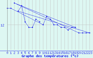 Courbe de tempratures pour Valentia Observatory