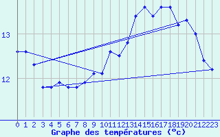 Courbe de tempratures pour Potes / Torre del Infantado (Esp)