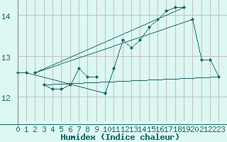 Courbe de l'humidex pour Leucate (11)