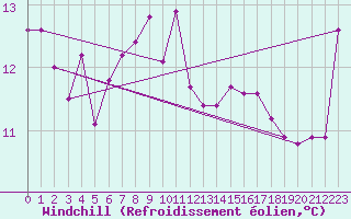 Courbe du refroidissement olien pour Llanes