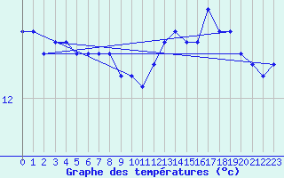 Courbe de tempratures pour Romorantin (41)