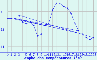 Courbe de tempratures pour Caen (14)