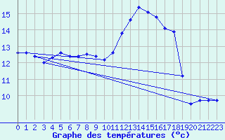 Courbe de tempratures pour Cerisiers (89)