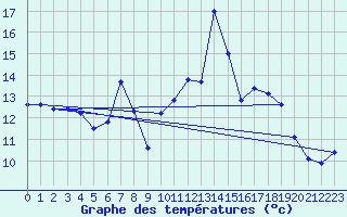 Courbe de tempratures pour Gurahont