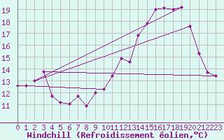 Courbe du refroidissement olien pour Millau - Soulobres (12)