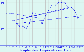 Courbe de tempratures pour la bouée 6200093