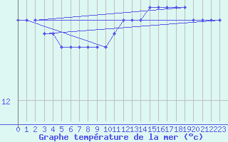 Courbe de temprature de la mer  pour la bouée 62001