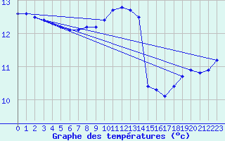 Courbe de tempratures pour Gurande (44)