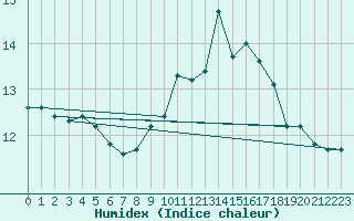 Courbe de l'humidex pour Ouessant (29)