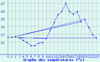 Courbe de tempratures pour Rouess-Vass (72)