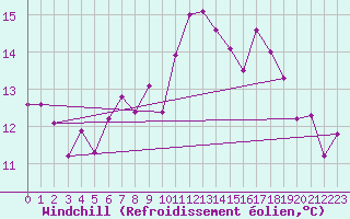 Courbe du refroidissement olien pour Kokemaki Tulkkila