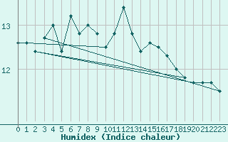 Courbe de l'humidex pour Saint-Romain-de-Colbosc (76)