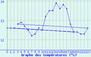 Courbe de tempratures pour Quimper (29)